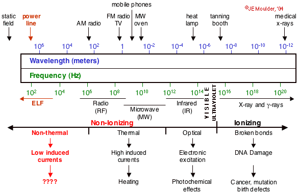 Microtesla Chart